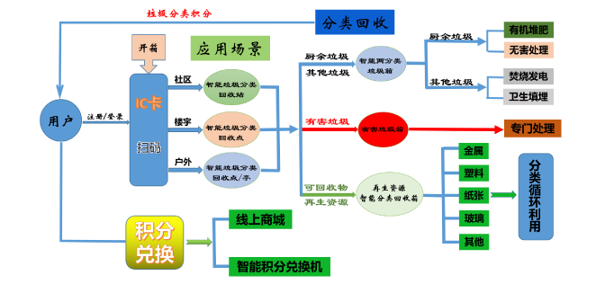 新捷瑞垃圾分类整体解决方案
